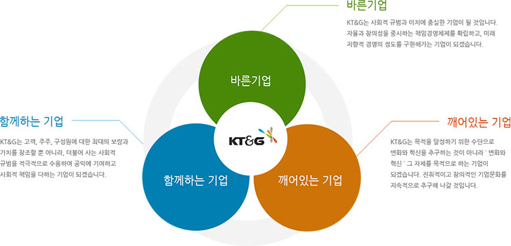 KT&G 경영이념 - STANDARD,SERVICE,SYSTEM,GOOD,GLOBAL,ALPHA,ANOTHER,AFFIRMATIVE,AGILE,SOLUTION,GOVERNING,ASSET